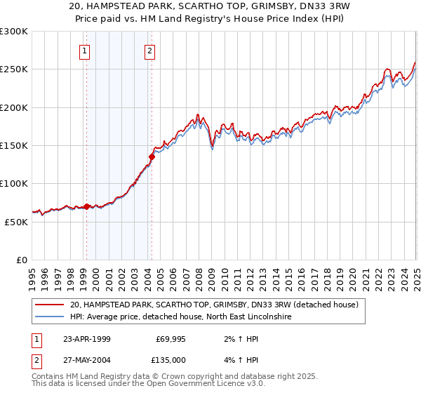 20, HAMPSTEAD PARK, SCARTHO TOP, GRIMSBY, DN33 3RW: Price paid vs HM Land Registry's House Price Index