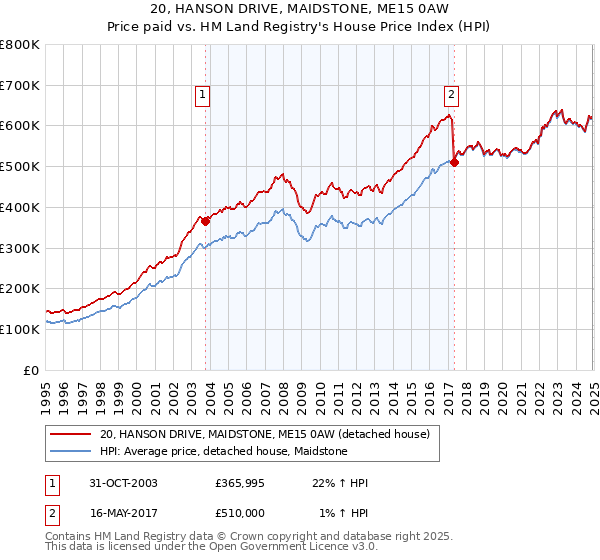 20, HANSON DRIVE, MAIDSTONE, ME15 0AW: Price paid vs HM Land Registry's House Price Index
