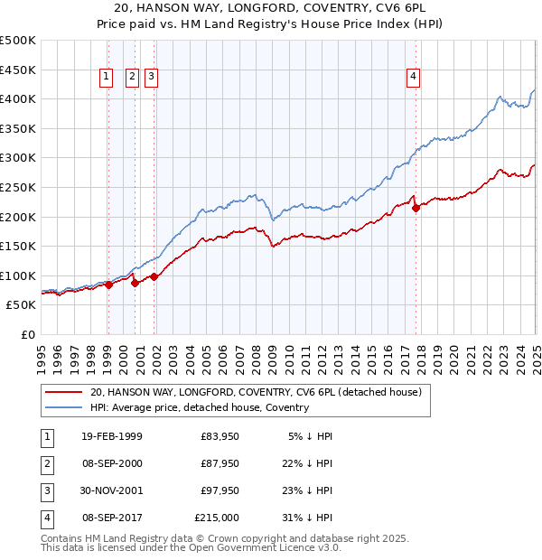 20, HANSON WAY, LONGFORD, COVENTRY, CV6 6PL: Price paid vs HM Land Registry's House Price Index