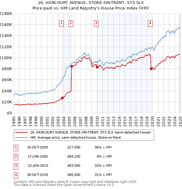 20, HARCOURT AVENUE, STOKE-ON-TRENT, ST3 5LX: Price paid vs HM Land Registry's House Price Index