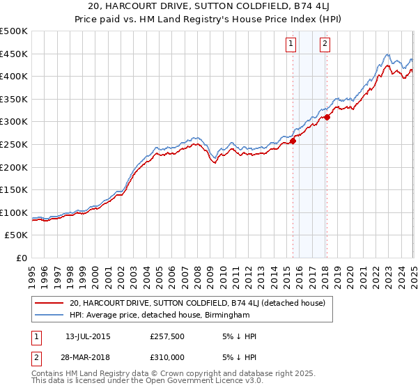 20, HARCOURT DRIVE, SUTTON COLDFIELD, B74 4LJ: Price paid vs HM Land Registry's House Price Index