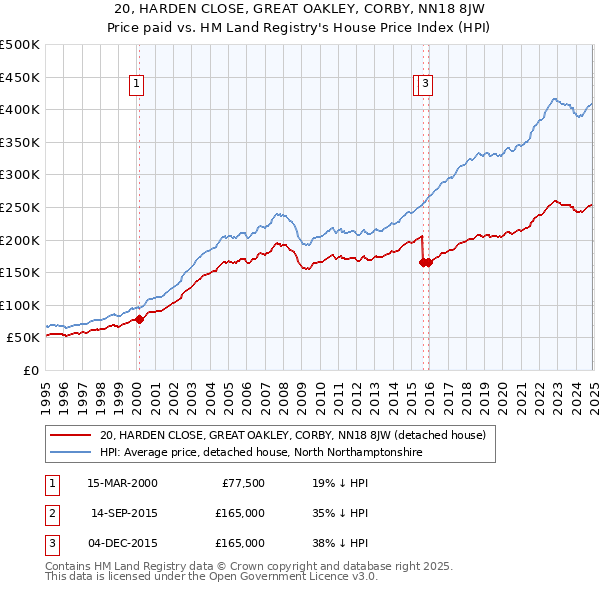 20, HARDEN CLOSE, GREAT OAKLEY, CORBY, NN18 8JW: Price paid vs HM Land Registry's House Price Index