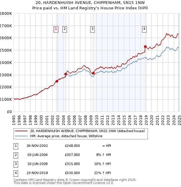 20, HARDENHUISH AVENUE, CHIPPENHAM, SN15 1NW: Price paid vs HM Land Registry's House Price Index