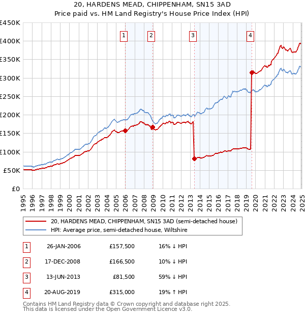 20, HARDENS MEAD, CHIPPENHAM, SN15 3AD: Price paid vs HM Land Registry's House Price Index