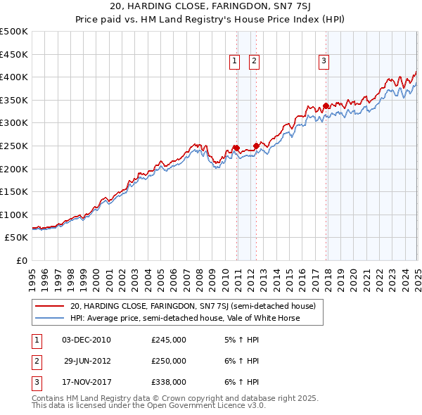 20, HARDING CLOSE, FARINGDON, SN7 7SJ: Price paid vs HM Land Registry's House Price Index