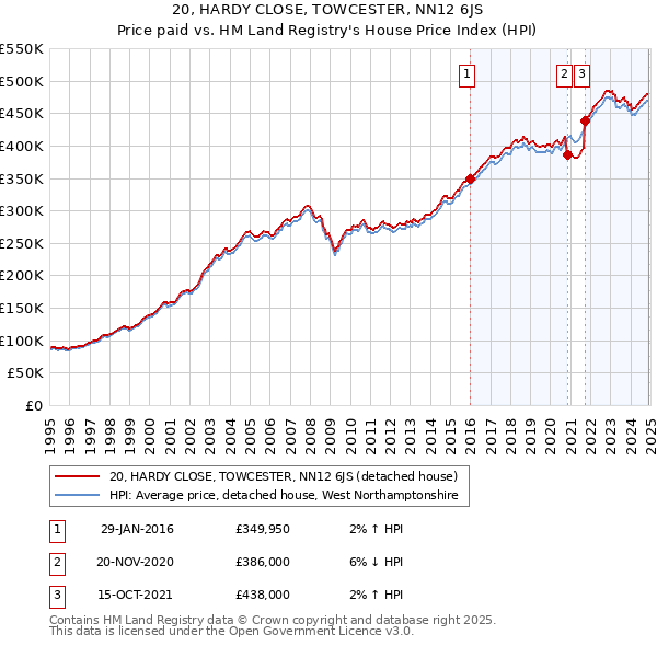 20, HARDY CLOSE, TOWCESTER, NN12 6JS: Price paid vs HM Land Registry's House Price Index
