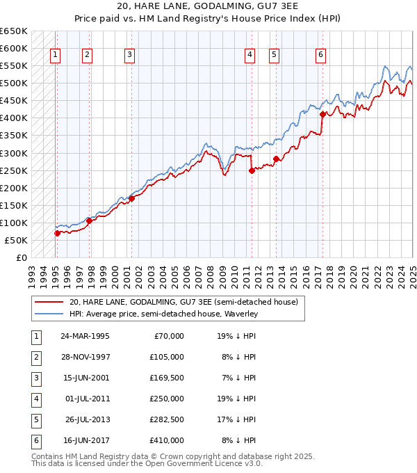 20, HARE LANE, GODALMING, GU7 3EE: Price paid vs HM Land Registry's House Price Index