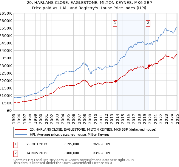 20, HARLANS CLOSE, EAGLESTONE, MILTON KEYNES, MK6 5BP: Price paid vs HM Land Registry's House Price Index