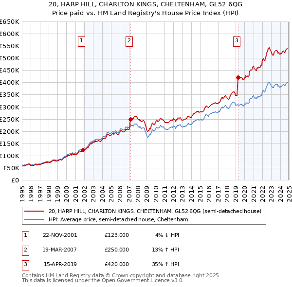 20, HARP HILL, CHARLTON KINGS, CHELTENHAM, GL52 6QG: Price paid vs HM Land Registry's House Price Index