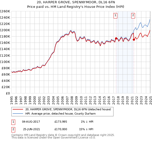 20, HARPER GROVE, SPENNYMOOR, DL16 6FN: Price paid vs HM Land Registry's House Price Index
