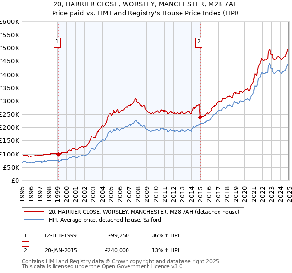 20, HARRIER CLOSE, WORSLEY, MANCHESTER, M28 7AH: Price paid vs HM Land Registry's House Price Index