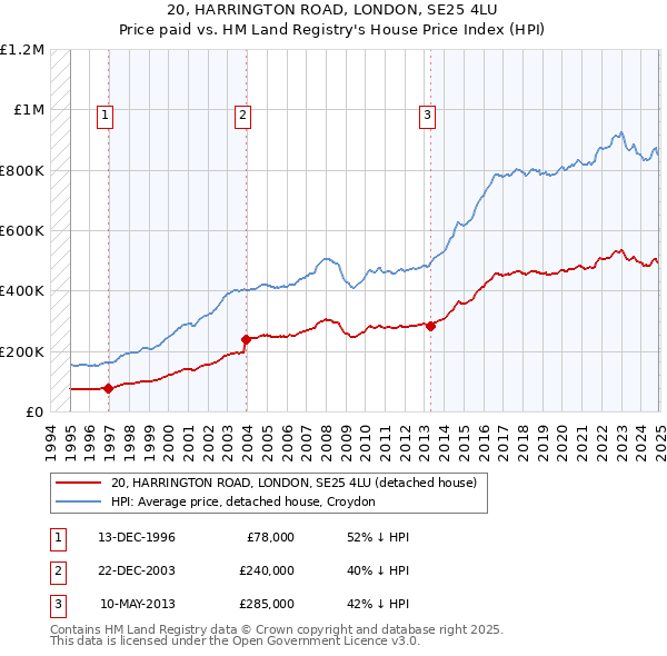 20, HARRINGTON ROAD, LONDON, SE25 4LU: Price paid vs HM Land Registry's House Price Index