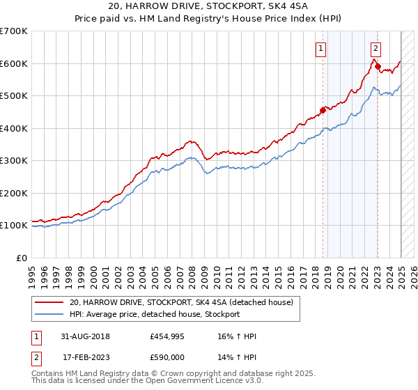 20, HARROW DRIVE, STOCKPORT, SK4 4SA: Price paid vs HM Land Registry's House Price Index