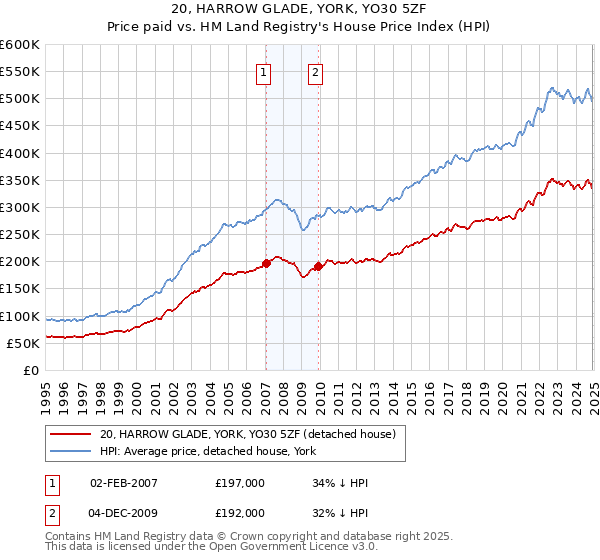 20, HARROW GLADE, YORK, YO30 5ZF: Price paid vs HM Land Registry's House Price Index