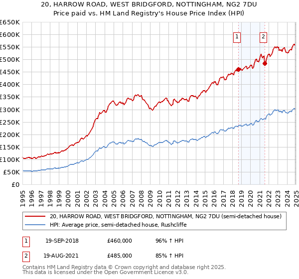 20, HARROW ROAD, WEST BRIDGFORD, NOTTINGHAM, NG2 7DU: Price paid vs HM Land Registry's House Price Index