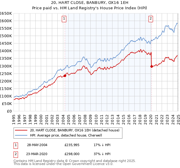 20, HART CLOSE, BANBURY, OX16 1EH: Price paid vs HM Land Registry's House Price Index