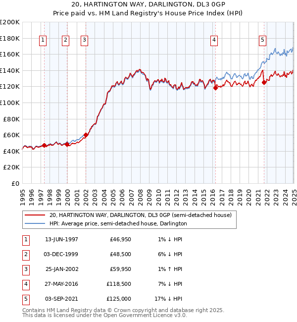 20, HARTINGTON WAY, DARLINGTON, DL3 0GP: Price paid vs HM Land Registry's House Price Index