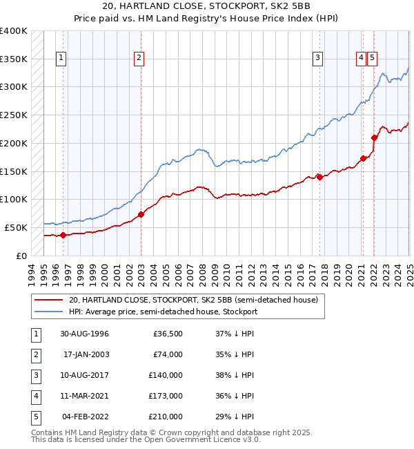 20, HARTLAND CLOSE, STOCKPORT, SK2 5BB: Price paid vs HM Land Registry's House Price Index