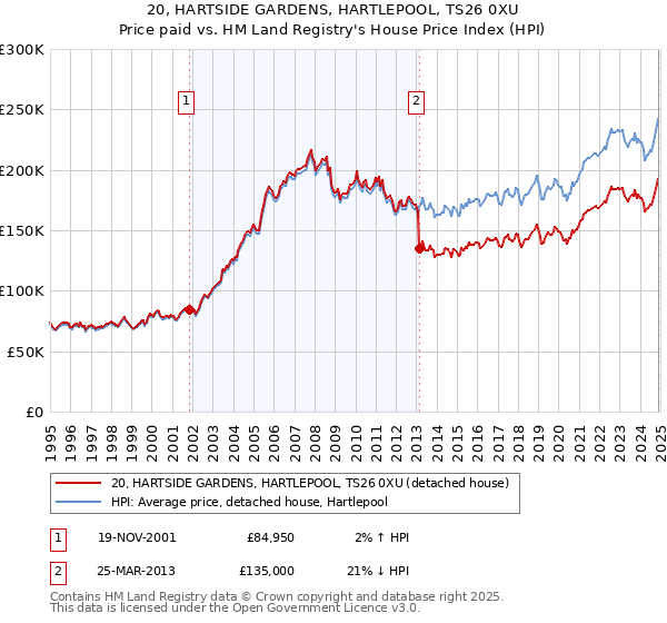 20, HARTSIDE GARDENS, HARTLEPOOL, TS26 0XU: Price paid vs HM Land Registry's House Price Index
