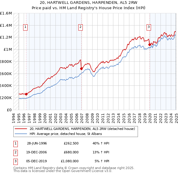 20, HARTWELL GARDENS, HARPENDEN, AL5 2RW: Price paid vs HM Land Registry's House Price Index