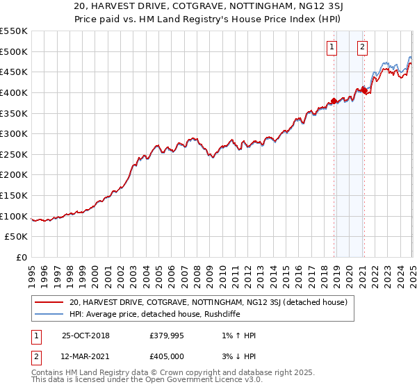 20, HARVEST DRIVE, COTGRAVE, NOTTINGHAM, NG12 3SJ: Price paid vs HM Land Registry's House Price Index