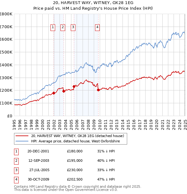 20, HARVEST WAY, WITNEY, OX28 1EG: Price paid vs HM Land Registry's House Price Index