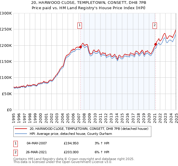 20, HARWOOD CLOSE, TEMPLETOWN, CONSETT, DH8 7PB: Price paid vs HM Land Registry's House Price Index
