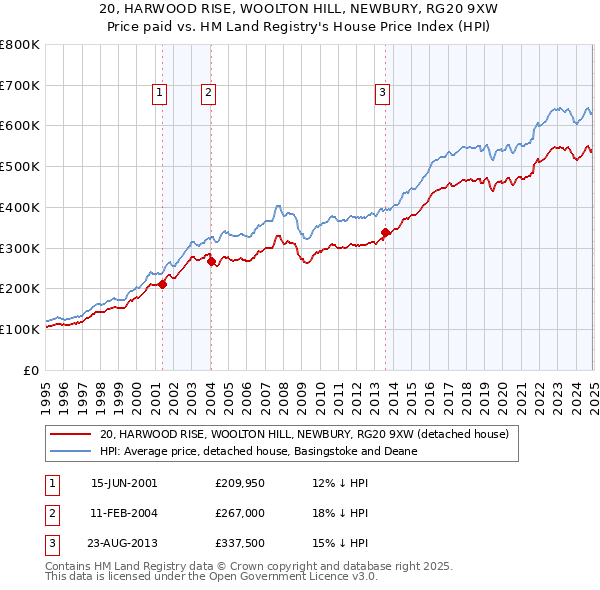 20, HARWOOD RISE, WOOLTON HILL, NEWBURY, RG20 9XW: Price paid vs HM Land Registry's House Price Index