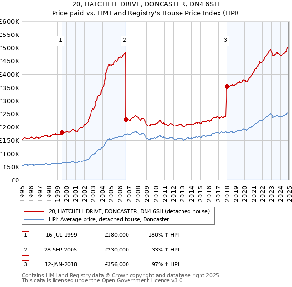 20, HATCHELL DRIVE, DONCASTER, DN4 6SH: Price paid vs HM Land Registry's House Price Index