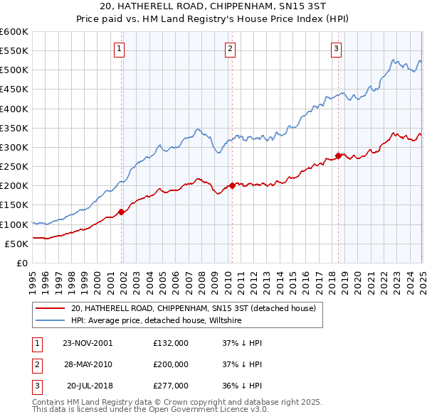 20, HATHERELL ROAD, CHIPPENHAM, SN15 3ST: Price paid vs HM Land Registry's House Price Index