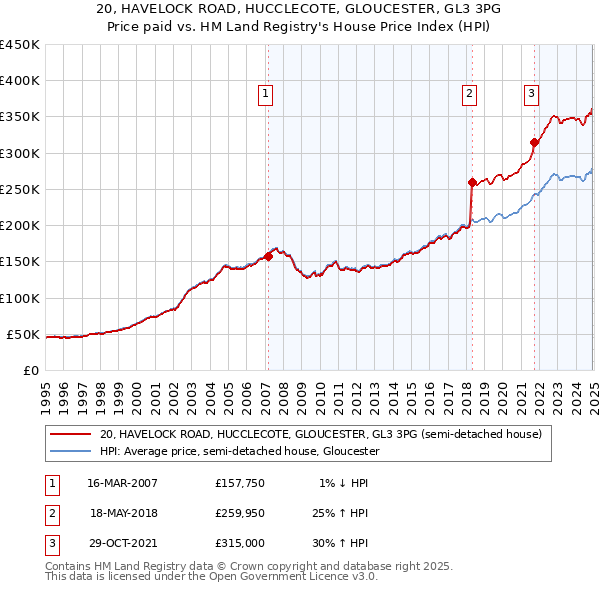 20, HAVELOCK ROAD, HUCCLECOTE, GLOUCESTER, GL3 3PG: Price paid vs HM Land Registry's House Price Index