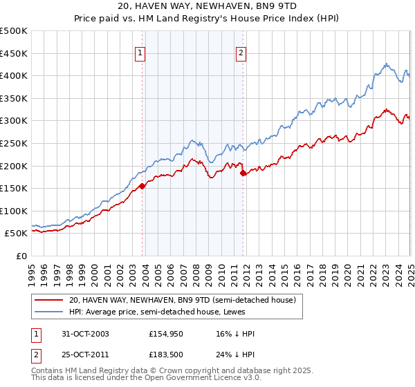 20, HAVEN WAY, NEWHAVEN, BN9 9TD: Price paid vs HM Land Registry's House Price Index