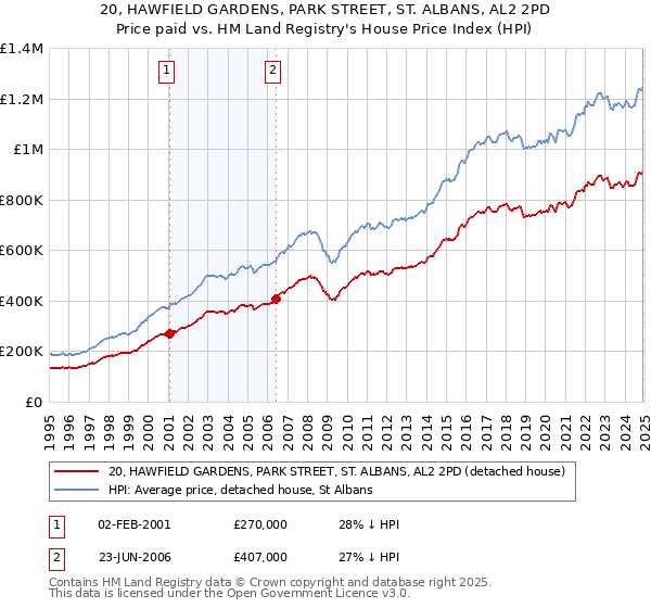 20, HAWFIELD GARDENS, PARK STREET, ST. ALBANS, AL2 2PD: Price paid vs HM Land Registry's House Price Index