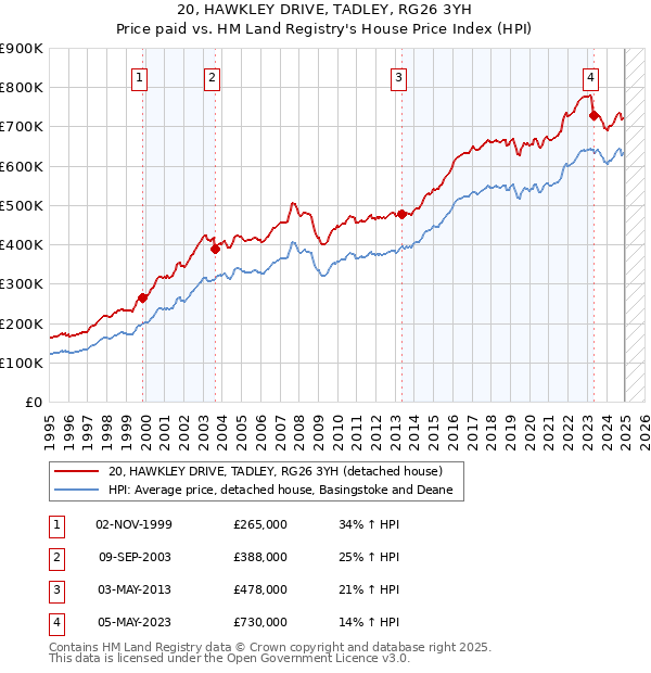 20, HAWKLEY DRIVE, TADLEY, RG26 3YH: Price paid vs HM Land Registry's House Price Index
