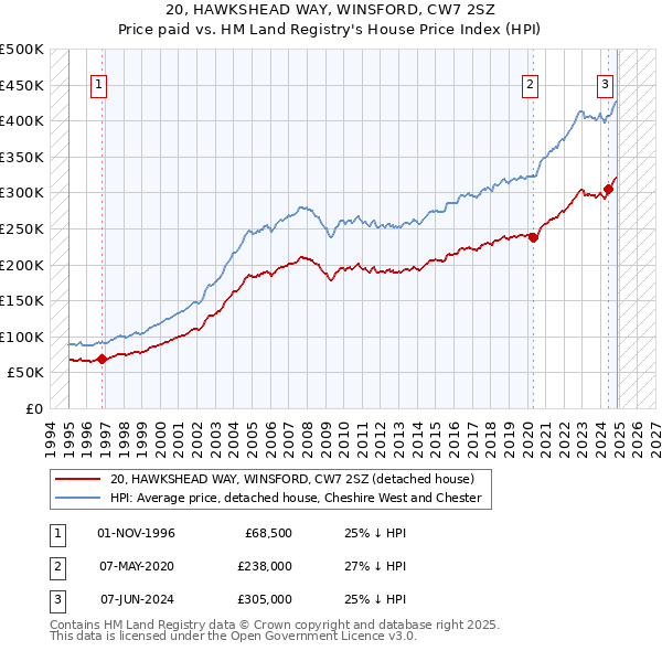20, HAWKSHEAD WAY, WINSFORD, CW7 2SZ: Price paid vs HM Land Registry's House Price Index
