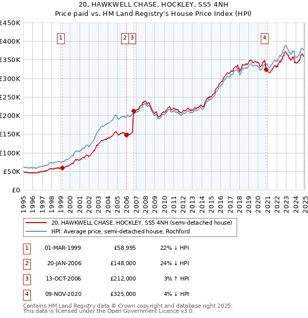 20, HAWKWELL CHASE, HOCKLEY, SS5 4NH: Price paid vs HM Land Registry's House Price Index
