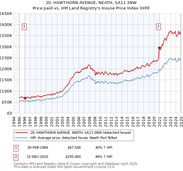 20, HAWTHORN AVENUE, NEATH, SA11 3NW: Price paid vs HM Land Registry's House Price Index