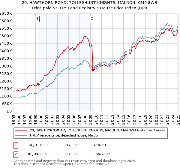 20, HAWTHORN ROAD, TOLLESHUNT KNIGHTS, MALDON, CM9 8WB: Price paid vs HM Land Registry's House Price Index