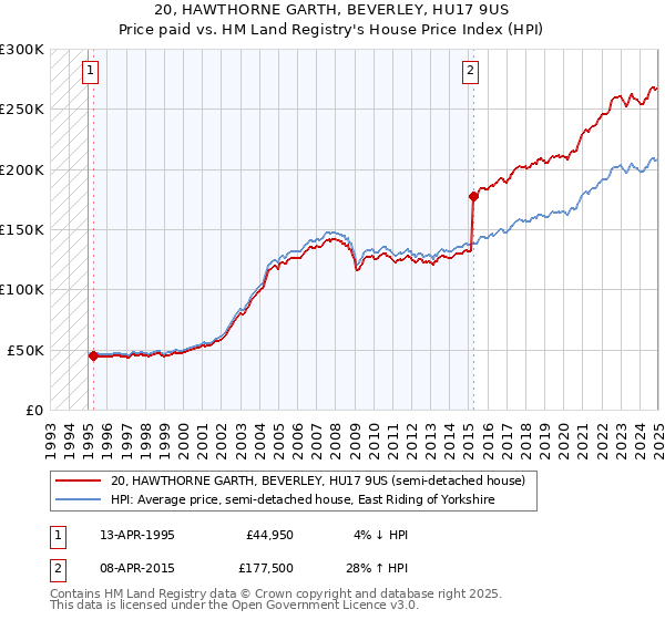 20, HAWTHORNE GARTH, BEVERLEY, HU17 9US: Price paid vs HM Land Registry's House Price Index