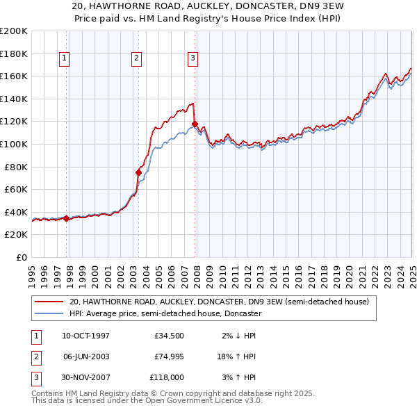 20, HAWTHORNE ROAD, AUCKLEY, DONCASTER, DN9 3EW: Price paid vs HM Land Registry's House Price Index