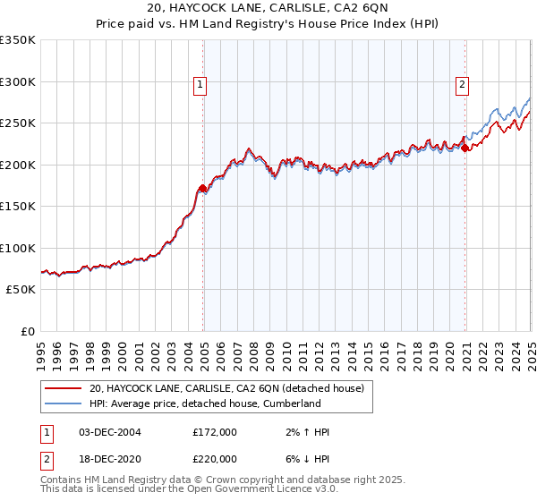 20, HAYCOCK LANE, CARLISLE, CA2 6QN: Price paid vs HM Land Registry's House Price Index