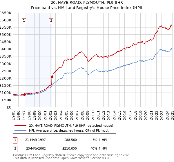 20, HAYE ROAD, PLYMOUTH, PL9 8HR: Price paid vs HM Land Registry's House Price Index