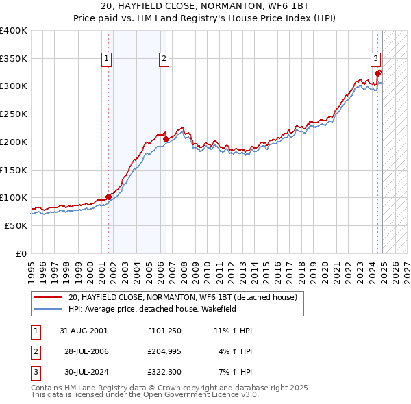 20, HAYFIELD CLOSE, NORMANTON, WF6 1BT: Price paid vs HM Land Registry's House Price Index