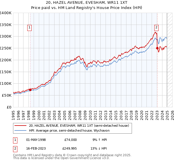 20, HAZEL AVENUE, EVESHAM, WR11 1XT: Price paid vs HM Land Registry's House Price Index