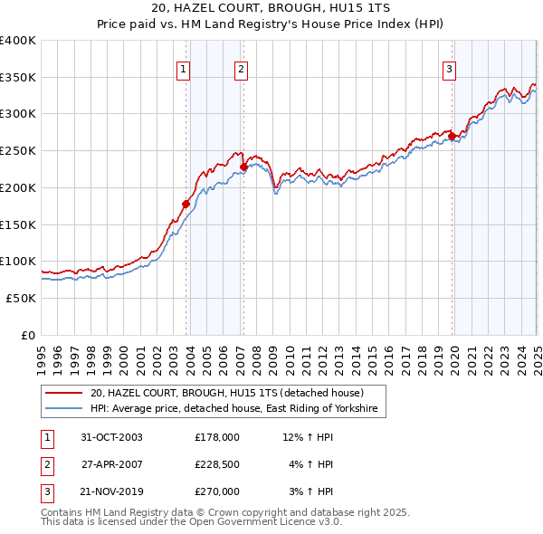20, HAZEL COURT, BROUGH, HU15 1TS: Price paid vs HM Land Registry's House Price Index