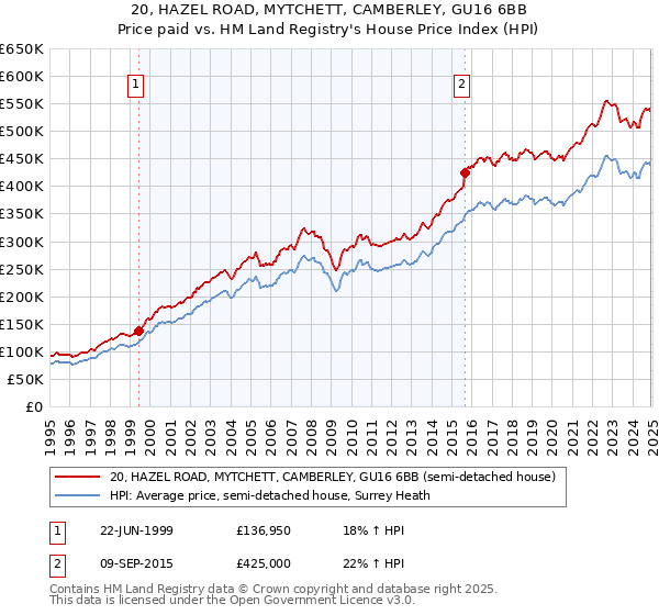 20, HAZEL ROAD, MYTCHETT, CAMBERLEY, GU16 6BB: Price paid vs HM Land Registry's House Price Index