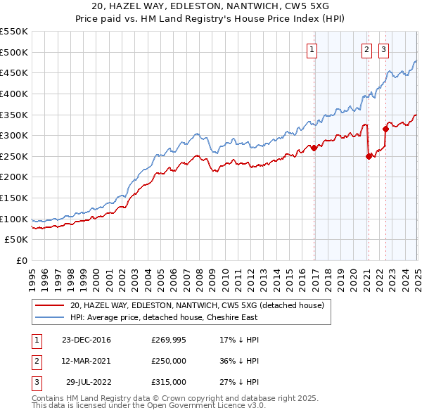 20, HAZEL WAY, EDLESTON, NANTWICH, CW5 5XG: Price paid vs HM Land Registry's House Price Index