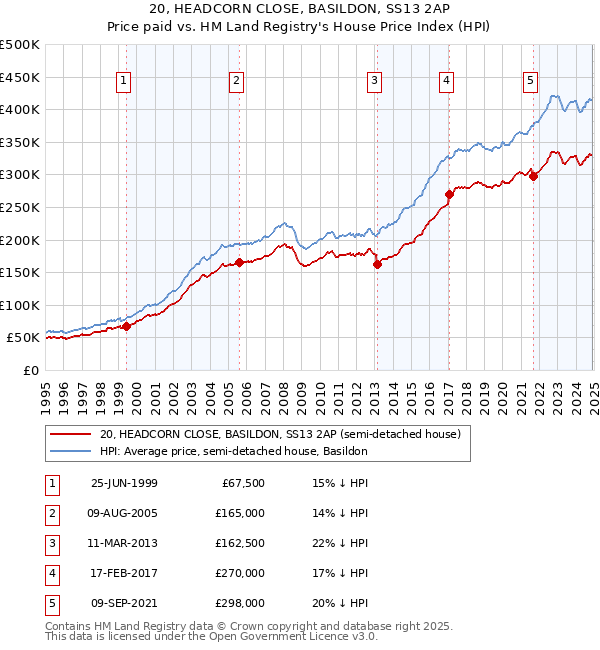 20, HEADCORN CLOSE, BASILDON, SS13 2AP: Price paid vs HM Land Registry's House Price Index