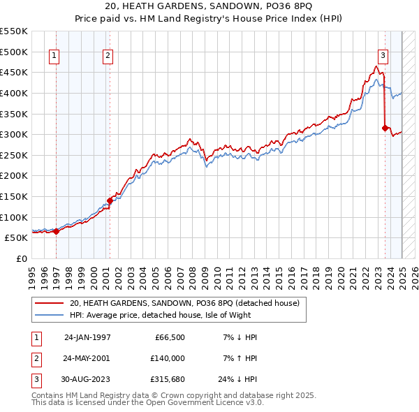 20, HEATH GARDENS, SANDOWN, PO36 8PQ: Price paid vs HM Land Registry's House Price Index