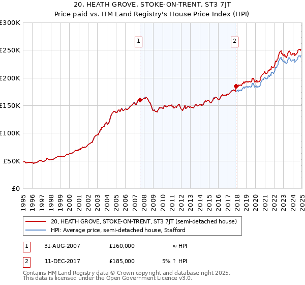 20, HEATH GROVE, STOKE-ON-TRENT, ST3 7JT: Price paid vs HM Land Registry's House Price Index